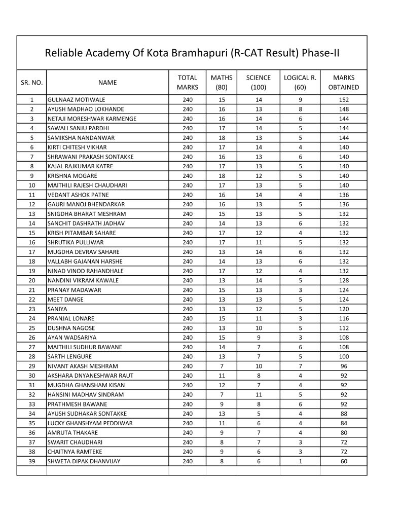 R-CAT Results 2026 Phase-II